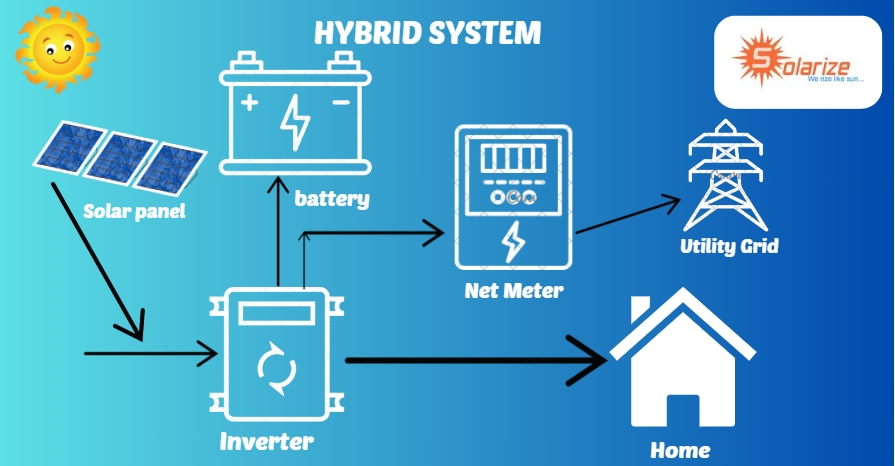 hybrid system