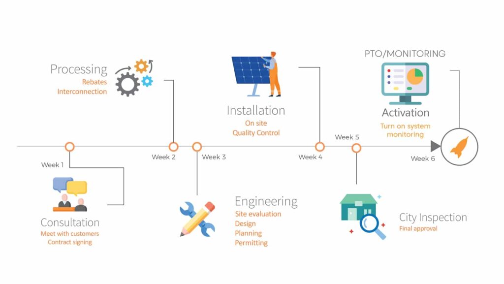 Solar Installation Process