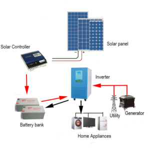 Off Grid Solar System